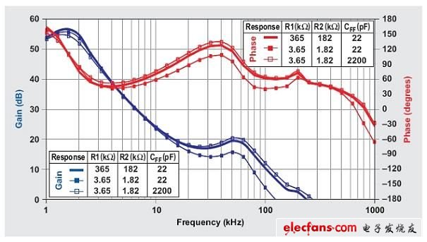 圖5:不同R1、R2和CFF值的降壓轉換器閉環頻率響應