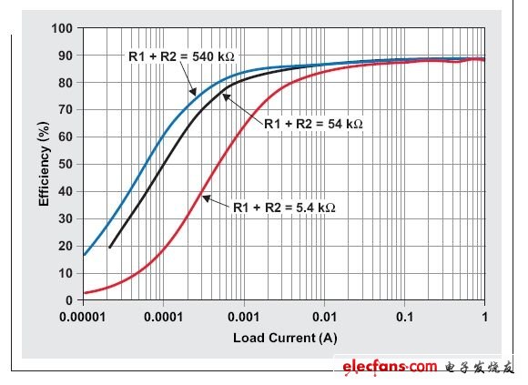 圖1:不同反饋分壓器電阻時TPS62060降壓轉(zhuǎn)換器的效率