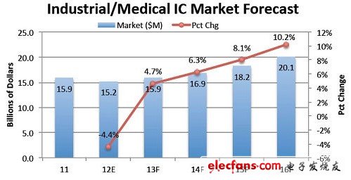 工業/醫療IC市場現狀和預測圖，來源：ICInsights