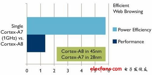 聯發科四核MT6589處理器解析