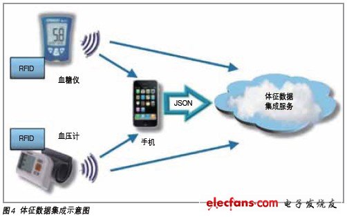 基于物聯網技術的慢病管理系統 - 生命體征的數據采集架構如圖4