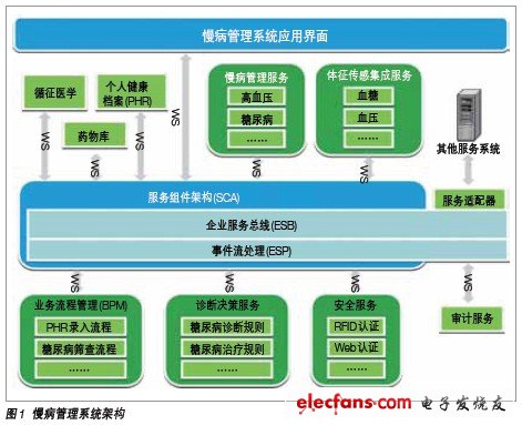 慢病管理系統(tǒng) 整個(gè)系統(tǒng)架構(gòu)見(jiàn)圖