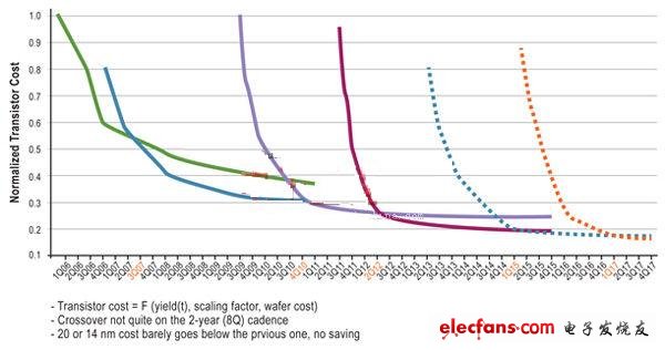 20 nm技術逐漸成熟起來，其成本可能永遠不會低于28 nm技術。