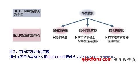 可能改變醫(yī)用內(nèi)窺鏡