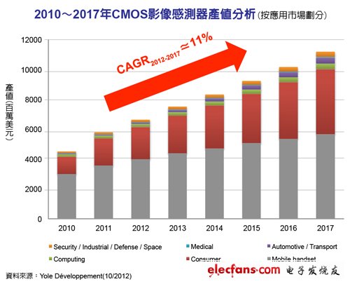 2010-2017年CMOS影像傳感器產(chǎn)值分析