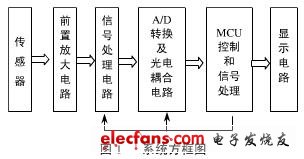 系統(tǒng)方框圖