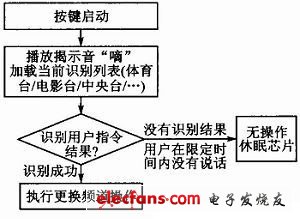 圖6 聲控電視遙控器工作流程