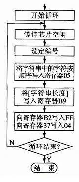 圖4 語音識別系統主程序流程圖