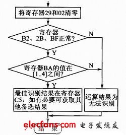 圖5 語音識別系統中斷程序流程