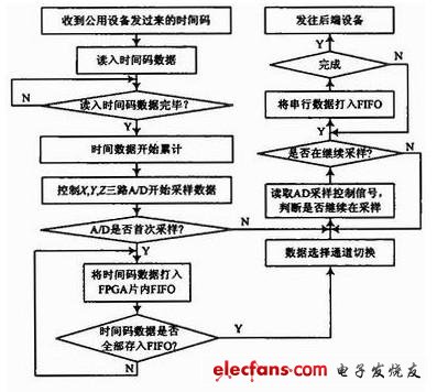 圖2 FPGA內(nèi)部工作流程