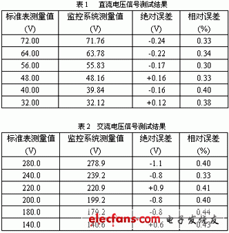 直交流電壓信號測試結(jié)果