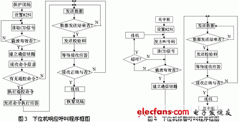 下位機響應(yīng)信號和報警信號程序框圖