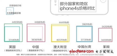 iPhone 5賣5000真的是在坑中國人嗎？