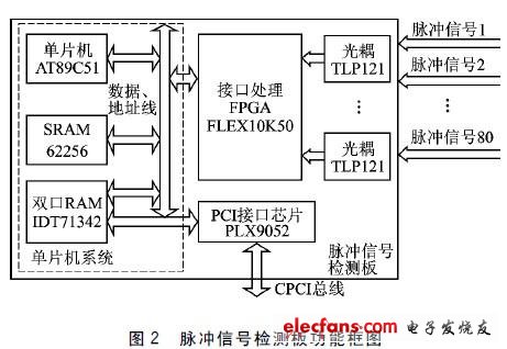 脈沖信號(hào)檢測(cè)板功能框圖