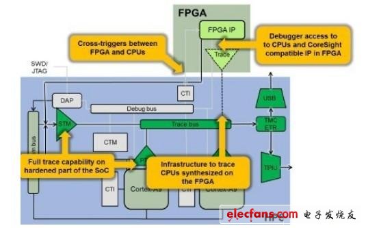 FPGA的自適應與統一調試方框圖