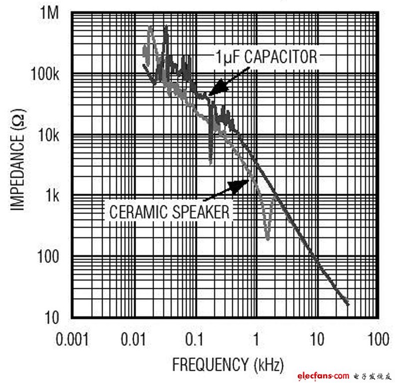 陶瓷揚聲器阻抗與頻率的關系，與1μF電容非常相似