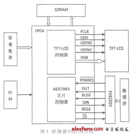 彩色觸摸屏控制器的總體結構如圖1所示