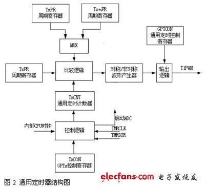 通用定時(shí)器結(jié)構(gòu)圖