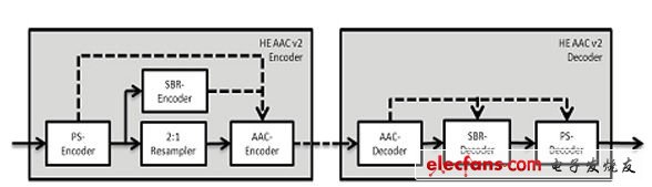 MPEG音頻編解碼器：從mp3到xHE-AAC（電子工程專輯）