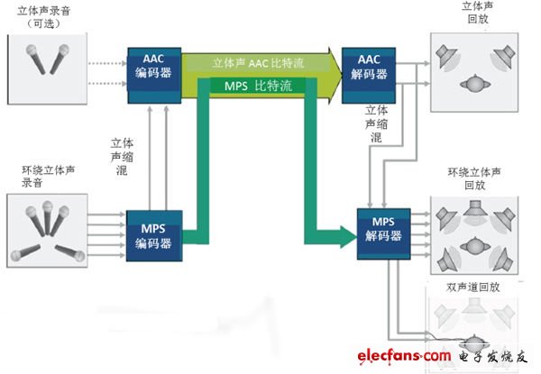 MPEG音頻編解碼器：從mp3到xHE-AAC（電子工程專輯）