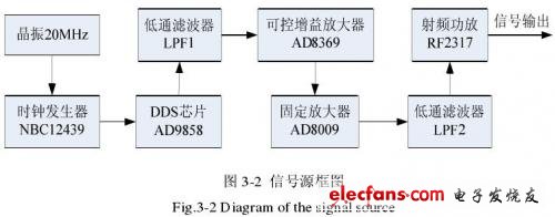 信號源的框圖