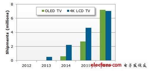 智能電視、OLED、3D備受關(guān)注，CES成4K電視舞臺