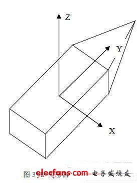 X、Y、Z軸定義為右手坐標系統(tǒng)