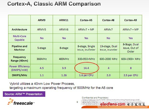 相比ARM9/11而言，A5 的功耗很低。