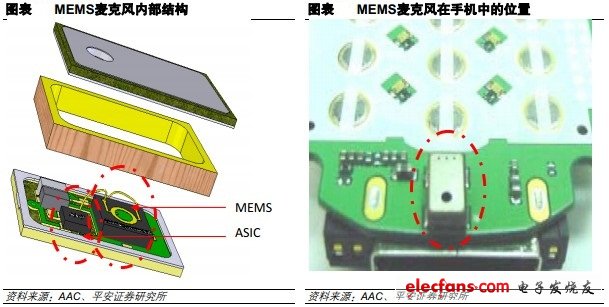 MEMS麥克風內部結構和MEMS麥克風在手機中的位置