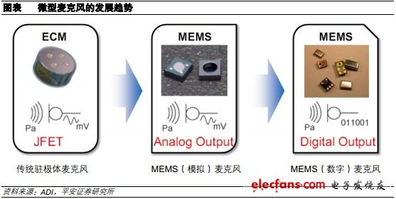 MEMS麥克風的發展趨勢