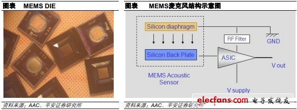 MEMS芯片和MEMS麥克風結構示意圖