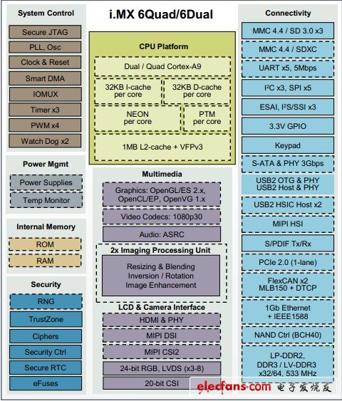 i.MX6采用了成熟的40納米工藝制程