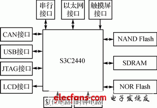 系統硬件結構框圖