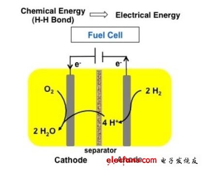 燃料電池中的氫元素燃燒后形成電流。新型以鐵元素為載體的催化劑也許能使這類催化劑的價(jià)格更為便宜