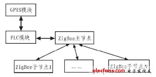 圖2 現(xiàn)場控制器的組成