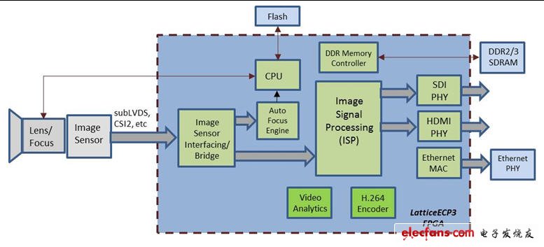 圖1 用FPGA實(shí)現(xiàn)的攝相機(jī)架構(gòu)