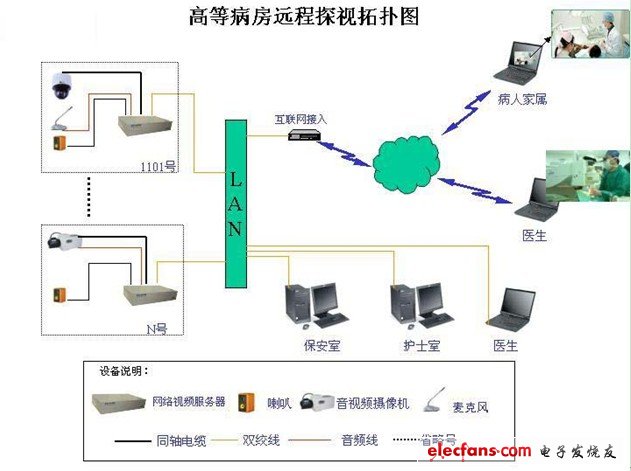 高等病房遠(yuǎn)程監(jiān)控系統(tǒng)設(shè)計(jì)方案系統(tǒng)架構(gòu)