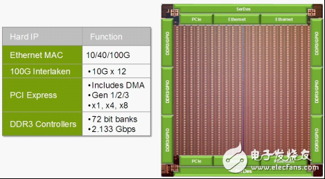 Speedster22i器件中用于10/40/100G以太網、100G Interlaken、PCI Express Gen3x8和2.133 Gbps DDR3的硬核IP