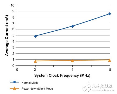 圖4 典型電流對比系統時脈頻率