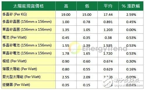 EnergyTrend最新太陽能市場價格調查(20130314)