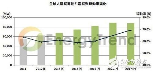 太陽能電池產能稼動率變化