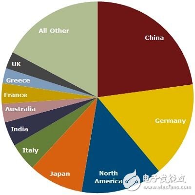 2013年各國家(區域)太陽能需求比例