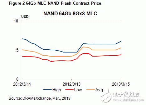 64Gb MLC NAND Flash市場contract price