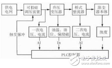 圖1 高壓供電控制系統原理框圖