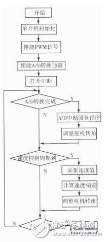 圖9 控制系統軟件流程圖