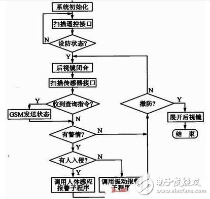 系統(tǒng)的總體程序流程圖