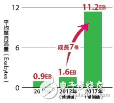 移動(dòng)寬帶流量變化