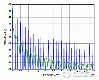 圖4. 鍵盤掃描PSD仿真，藍色曲線代表傳統(tǒng)方案，綠色曲線代表Maxim的無源掃描方案