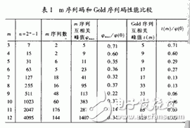 表1是m序列碼和Gold系列碼的性能比較