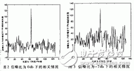 信噪比為-7dB的情況下做的仿真